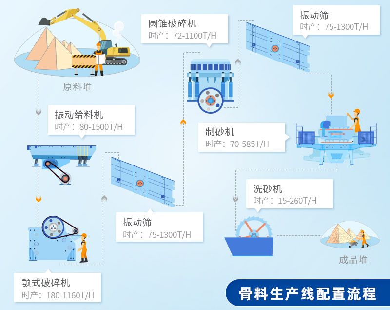 骨料生產線配置流程 骨料生產線配置流程